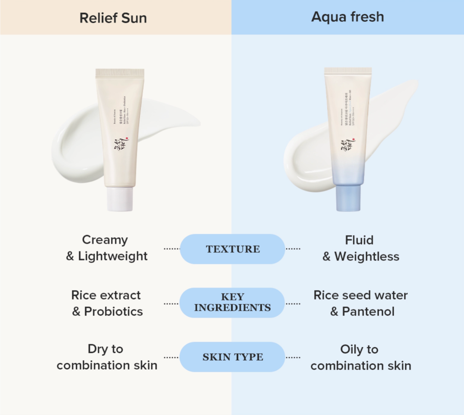 De Beauty of Joseon Relief Sun: Aqua-Fresh Rice + B5 SPF50++++